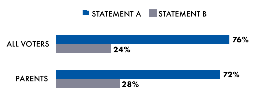 76% of voters agree with the statement: Individual parents can set rules for their own children, but they do not have the right to decide for other parents what books are available to their children. 24% of parents agree with the statement:Individual parents can set rules for their own children, but they do not have the right to decide for other parents what books are avaialble to their children. 72% of voters agree with the statement: Parents have a right not to have their children exposed to objectionable books at the library, and should be able to join with other parents in having those books removed. 28% of parents agree with the statement: Parents have a right not to have their children exposed to objectionable books at the library, and should be able to join with other parents in having those books removed.