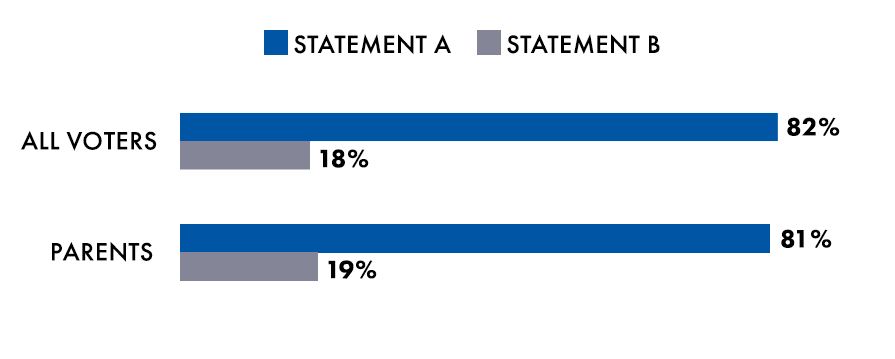 82% of voters agree with the statement: We need to protect the ability of young people to have access books from which they can learn about and understand different perspectives, and help them grow into adults who can think for themselves.  81% of parents agree with the statement: We need to protect the ability of young people to have access books from which they can learn about and understand different perspectives, and help them grow into adults who can think for themselves.  18% of voters agree with the statement: We need to protect young people from books they might find upsetting or that reflect ideologies and lifestyles that are out of the mainstream.  19% of parents agree with the statement: We need to protect young people from books they might find upsetting or that reflect ideologies and lifestyles that are out of the mainstream.