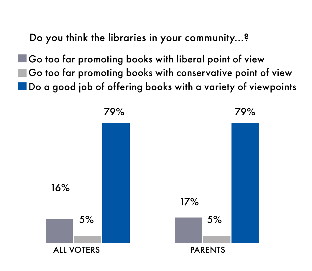 All voters:  16% believe the libraries in their community go too far promoting books with a liberal point of view. 5% believe the libraries in their community go too far promoting books with a conservative point of view. 79% believe the libraries in their community do a good job of offering books with a variety of viewpoint. Parents: 17% believe the libraries in their community go to far promoting books with a liberal point of view. 5% believe the libraries in their community go too far promoting books with a conservative point of view. 79% believe the libraries in their community do a good job of offering books with a variety of viewpoint.
