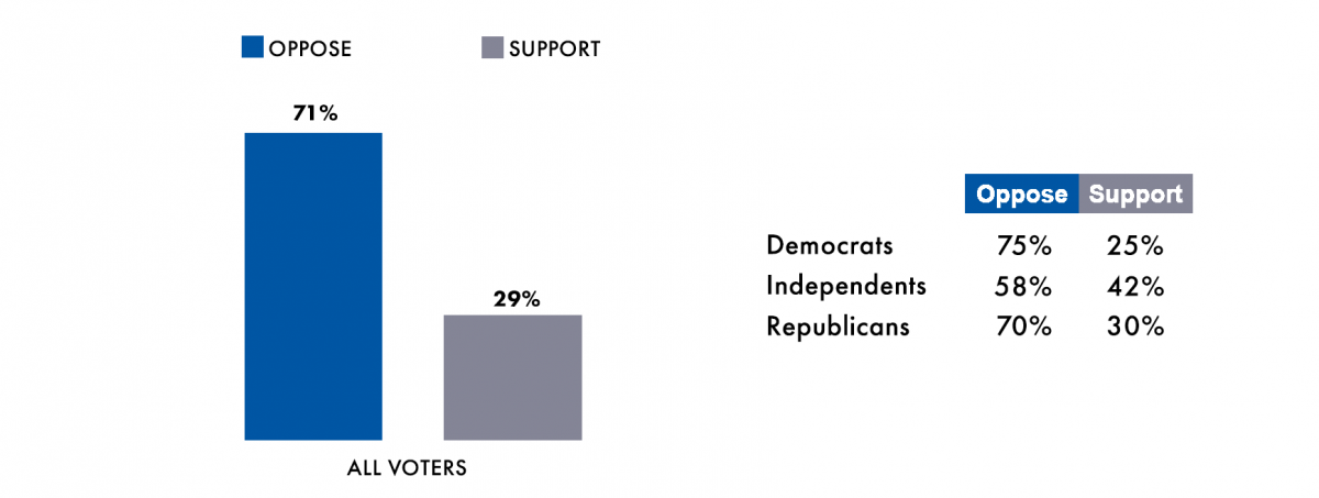 Survey question: Would you support or oppose efforts to remove books from local public libraries because some people find them offensive or inappropriate and do not think young people should be exposed to them?  All voters: Oppose: 71%; Support: 29%.   Democrats:  Oppose: 75%; Support: 25%.  Independents: Oppose: 58%; Support: 42%.  Republicans: Oppose: 70%; Support: 30%.