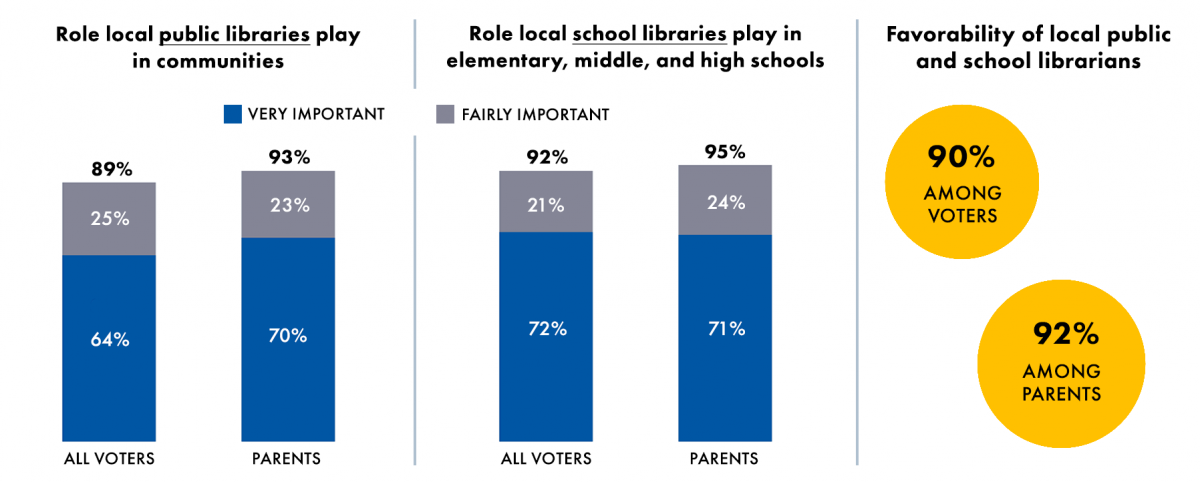 Survey question on the role public libraries play in communities:  All voters: Very important: 64%; Fairly important: 25%.  Parents: Very important: 70%; Fairly important: 23%.  Survey question on the role school libraries play in public elementary, middle, and high schools:  All voters: Very important: 72%; Fairly important: 21%.  Parents: Very important: 71%; Fairly important: 24%.  Survey question on the favorability of local public and school librarians:  All voters: 90%; All parents: 92%.