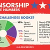 Illustration of a pie chart that shows who is attempting to censor books in 2024: 36% Board/administration 26% Pressure groups 10% Elected officials/governemnt 16% Parents 7% Other/unknown 4% Patrons 1% Librarians/teachers/staff. Nearly 72% of censorship attempts in 2024 were initiated by pressure groups and decision makers who have been swayed by them. ala.org/bbooks