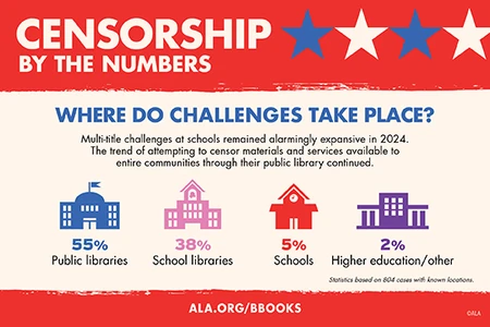 Illustration of where censorship attempts happened in 2024: 55% public libraries 38% school libraries 5% schools 2% higher education / other. Multi-title challenges at schools remained alarmingly expansive in 2024. The trend of attempting to censor materials and services available to entire communities through their public library continued.