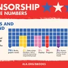 Illustration that shows the proportion of censorship that takes place in libraries based on type of material or resource: 76% Books,  graphic novels 6% Hate crimes (Vandalism, theft of materials representing marginalized groups) 6% Displays  3% Programs 3% Access  (Library closures,  funding, bomb threats) 2% Films 4% Other. ALA’s Office for Intellectual Freedom tracked 821 censorship attempts in 2024. Here’s the breakdown.