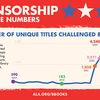 Number of Unique Titles Challenged By Year. Line graph showing spike in challenges since 2021, with a decrease for 2024. Various factors contributed to the decline in reported censorship attempts in 2024, including legislative pressure, intimidation of library workers, fatigue, and attrition.