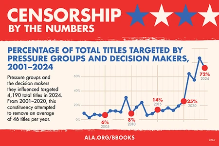 Line graph showing the percentage of total titles targeted by pressure groups and decision makers, 2001-2024. Line graph shows a sharp rise starting in 2021. Percentage of total titles targeted by pressure groups and decision makers, 2001–2024. Pressure groups and the decision makers they influenced targeted 4,190 total titles in 2024. From 2001–2020, this constituency attempted to remove an average of 46 titles per year.