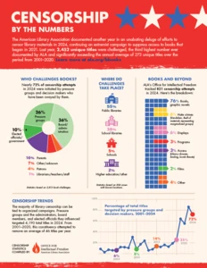 Image of the Censorship By The Numbers inforgraphic page from the 2025 State of America's Libraries Report