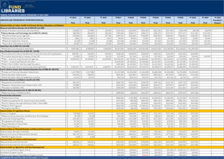 FY14-25 Library Funding Chart