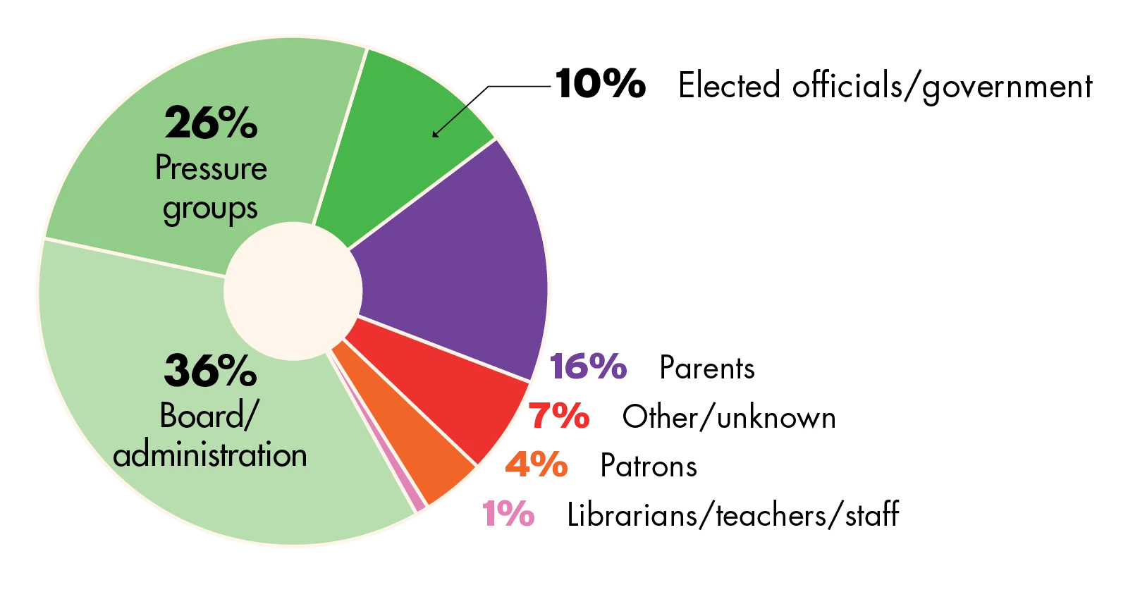 Illustration of a pie chart that shows who is attempting to censor books in 2024: 36% Board/administration 26% Pressure groups 10% Elected officials/governemnt 16% Parents 7% Other/unknown 4% Patrons 1% Librarians/teachers/staff