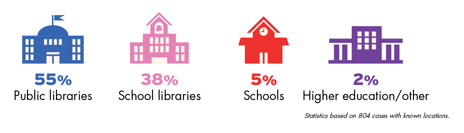 Illustration of where censorship attempts happened in 2024: 55% public libraries 38% school libraries 5% schools 2% higher education / other