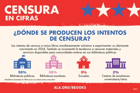 Censura En Cifras. ¿DÓNDE SE PRODUCEN LOS INTENTOS  DE CENSURA? Los intentos de censura a varios libros simultáneamente volvieron a experimentar un alarmante crecimiento en 2024. También se incrementó la tendencia a censurar materiales y servicios disponibles para comunidades enteras en sus bibliotecas públicas.