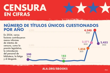 Censura en cifras. NÚMERO DE TÍTULOS ÚNICOS CUESTIONADOS POR AÑO. En 2024, varios factores contribuyeron menos informes de intentos de censura, como la presión legislativa, la intimidación del personal de biblioteca, la fatiga y el desgaste.