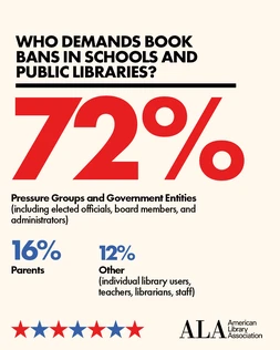Who demands book bans in schools and public libraries? 72% Pressure Groups and Government Entities. (including elected officials, board members, and administrators) 16% Parents. 12% Other (individual library users, teachers, librarians, staff). ALA American Library Association.