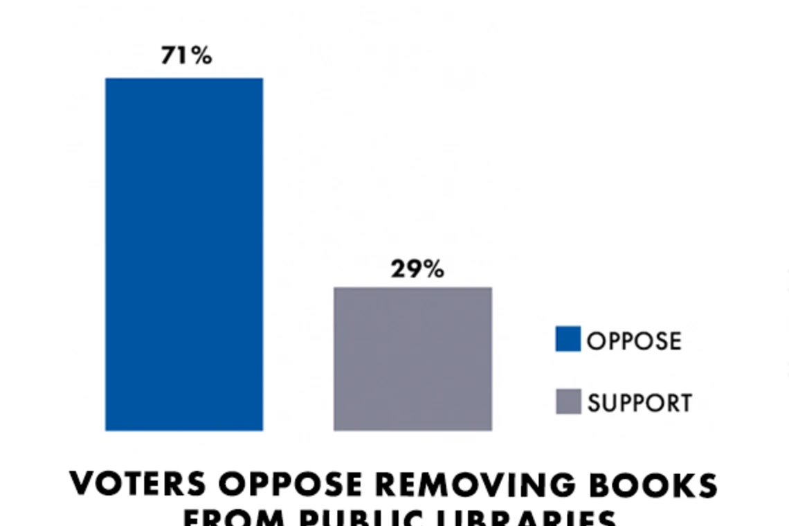 Voters oppose removing books from public libraries (71% oppose, 29% supposr)